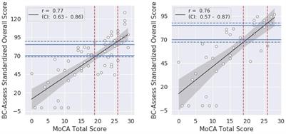 Comparing psychometric characteristics of a computerized cognitive test (BrainCheck Assess) against the Montreal cognitive assessment